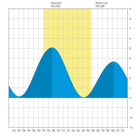 Bennett Creek tide chart for Friday, December 9, 2022