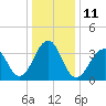 Bennett Creek tide chart for Wednesday, January 11, 2023