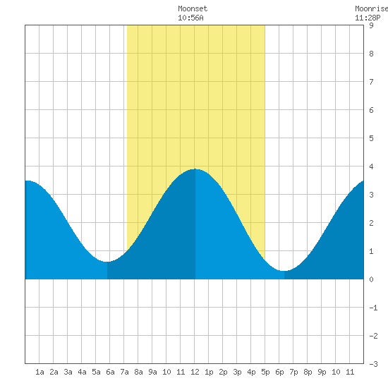 Bennett Creek tide chart for Friday, January 13, 2023