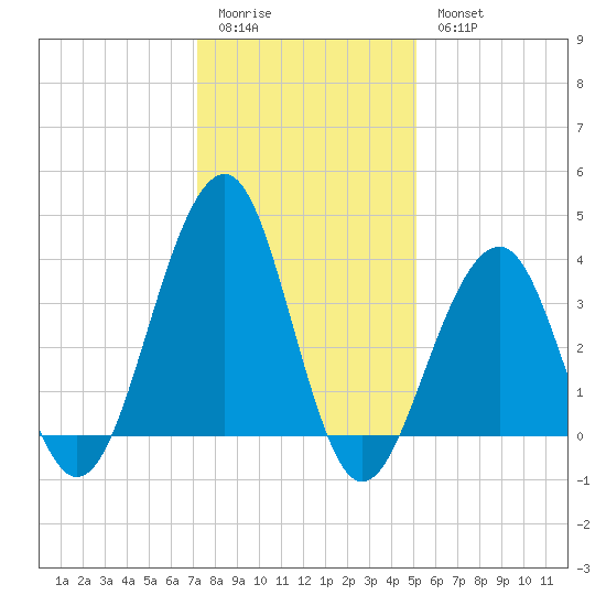 Bennett Creek tide chart for Sunday, January 22, 2023
