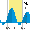 Bennett Creek tide chart for Monday, January 23, 2023
