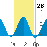 Bennett Creek tide chart for Thursday, January 26, 2023
