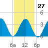 Bennett Creek tide chart for Friday, January 27, 2023