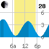Bennett Creek tide chart for Saturday, January 28, 2023
