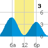 Bennett Creek tide chart for Tuesday, January 3, 2023