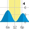 Bennett Creek tide chart for Wednesday, January 4, 2023