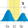 Bennett Creek tide chart for Thursday, January 5, 2023