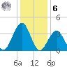 Bennett Creek tide chart for Friday, January 6, 2023