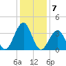 Bennett Creek tide chart for Saturday, January 7, 2023