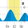 Bennett Creek tide chart for Sunday, January 8, 2023