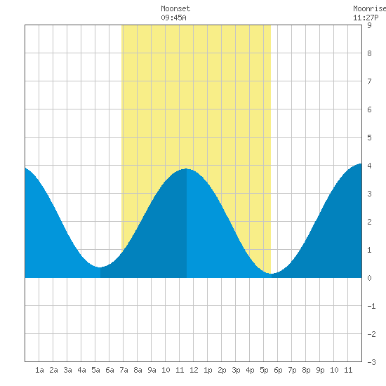 Bennett Creek tide chart for Saturday, February 11, 2023