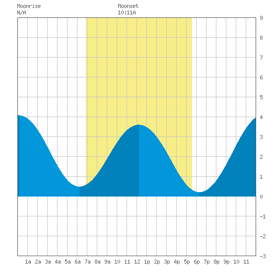 Bennett Creek tide chart for Sunday, February 12, 2023