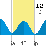 Bennett Creek tide chart for Sunday, February 12, 2023