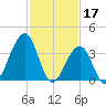 Bennett Creek tide chart for Friday, February 17, 2023