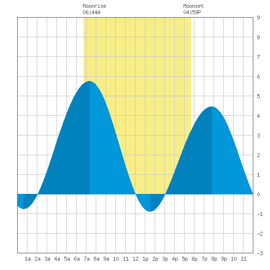 Bennett Creek tide chart for Sunday, February 19, 2023