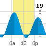 Bennett Creek tide chart for Sunday, February 19, 2023