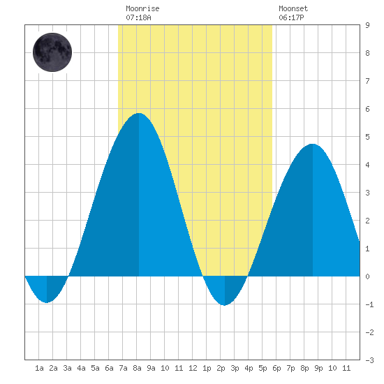 Bennett Creek tide chart for Monday, February 20, 2023