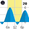 Bennett Creek tide chart for Monday, February 20, 2023