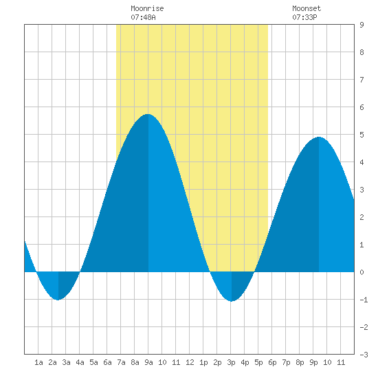 Bennett Creek tide chart for Tuesday, February 21, 2023