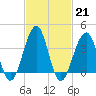 Bennett Creek tide chart for Tuesday, February 21, 2023