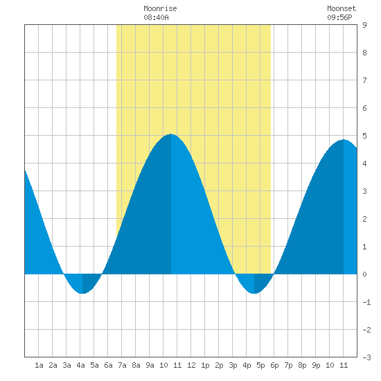 Bennett Creek tide chart for Thursday, February 23, 2023