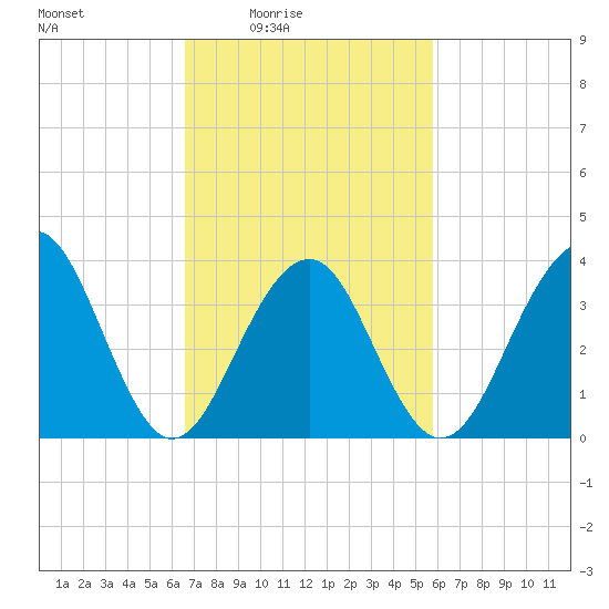Bennett Creek tide chart for Saturday, February 25, 2023