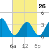 Bennett Creek tide chart for Sunday, February 26, 2023