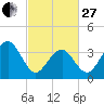 Bennett Creek tide chart for Monday, February 27, 2023