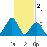 Bennett Creek tide chart for Thursday, February 2, 2023