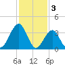 Bennett Creek tide chart for Friday, February 3, 2023