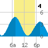 Bennett Creek tide chart for Saturday, February 4, 2023