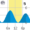 Bennett Creek tide chart for Sunday, February 5, 2023