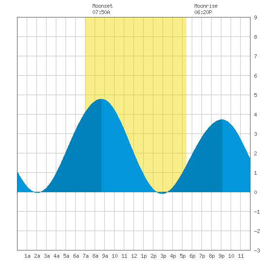 Bennett Creek tide chart for Monday, February 6, 2023