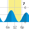 Bennett Creek tide chart for Tuesday, February 7, 2023