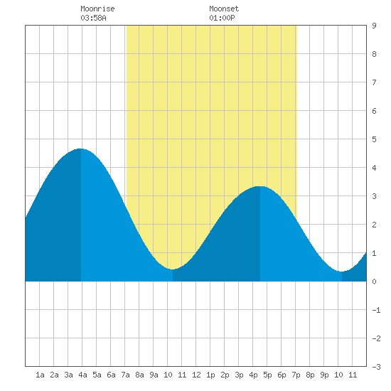 Bennett Creek tide chart for Thursday, March 16, 2023