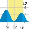 Bennett Creek tide chart for Friday, March 17, 2023