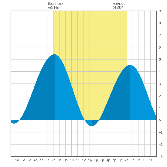 Bennett Creek tide chart for Sunday, March 19, 2023