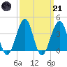Bennett Creek tide chart for Tuesday, March 21, 2023