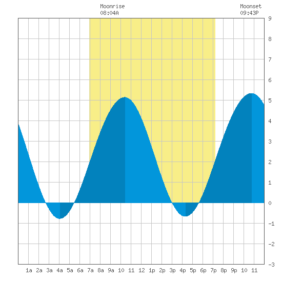Bennett Creek tide chart for Thursday, March 23, 2023