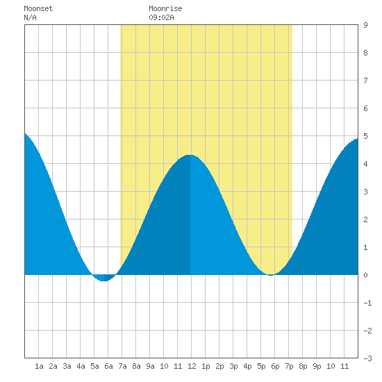 Bennett Creek tide chart for Saturday, March 25, 2023