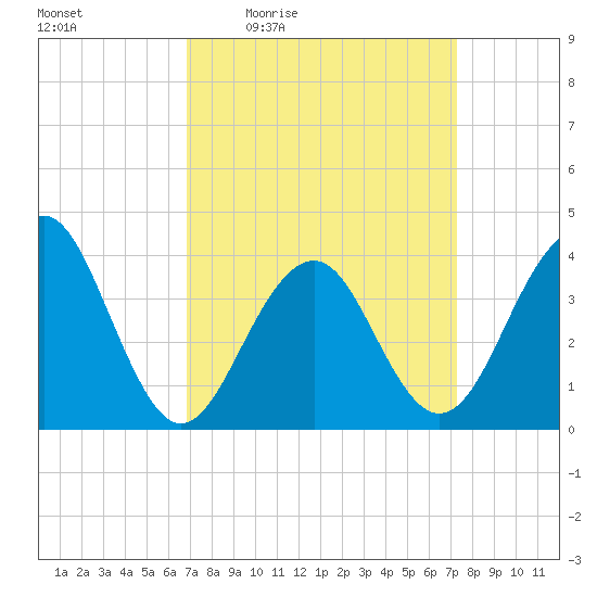 Bennett Creek tide chart for Sunday, March 26, 2023