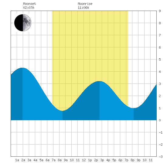 Bennett Creek tide chart for Tuesday, March 28, 2023