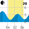 Bennett Creek tide chart for Tuesday, March 28, 2023