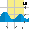 Bennett Creek tide chart for Thursday, March 30, 2023