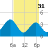 Bennett Creek tide chart for Friday, March 31, 2023