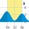 Bennett Creek tide chart for Friday, March 3, 2023