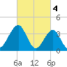 Bennett Creek tide chart for Saturday, March 4, 2023