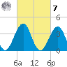 Bennett Creek tide chart for Tuesday, March 7, 2023