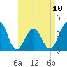 Bennett Creek tide chart for Monday, April 10, 2023