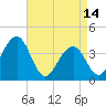 Bennett Creek tide chart for Friday, April 14, 2023